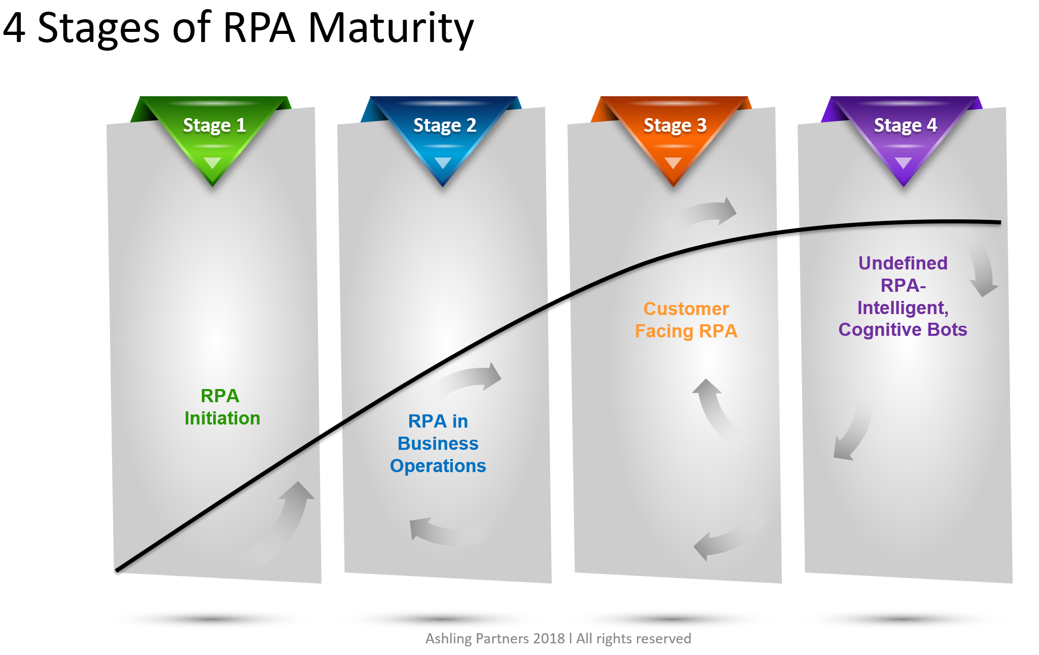4 stages of RPA maturity the future of RPA